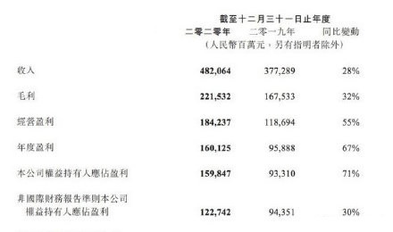 最新腾讯公布2020年财报：净利润1598.5亿